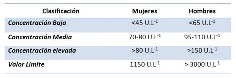 ck valores de referencia hermes pardini|Creatina cinasa: Prueba de laboratorio de MedlinePlus.